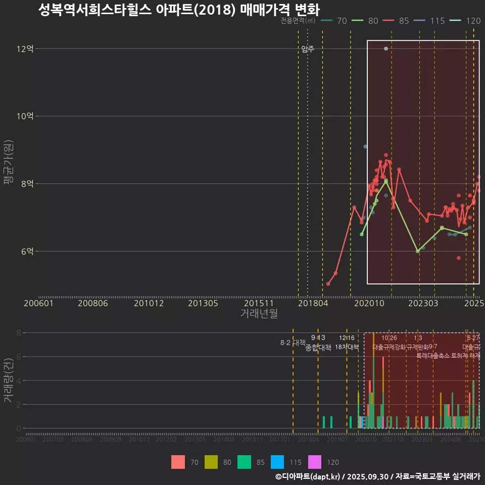 성복역서희스타힐스 아파트(2018) 매매가격 변화