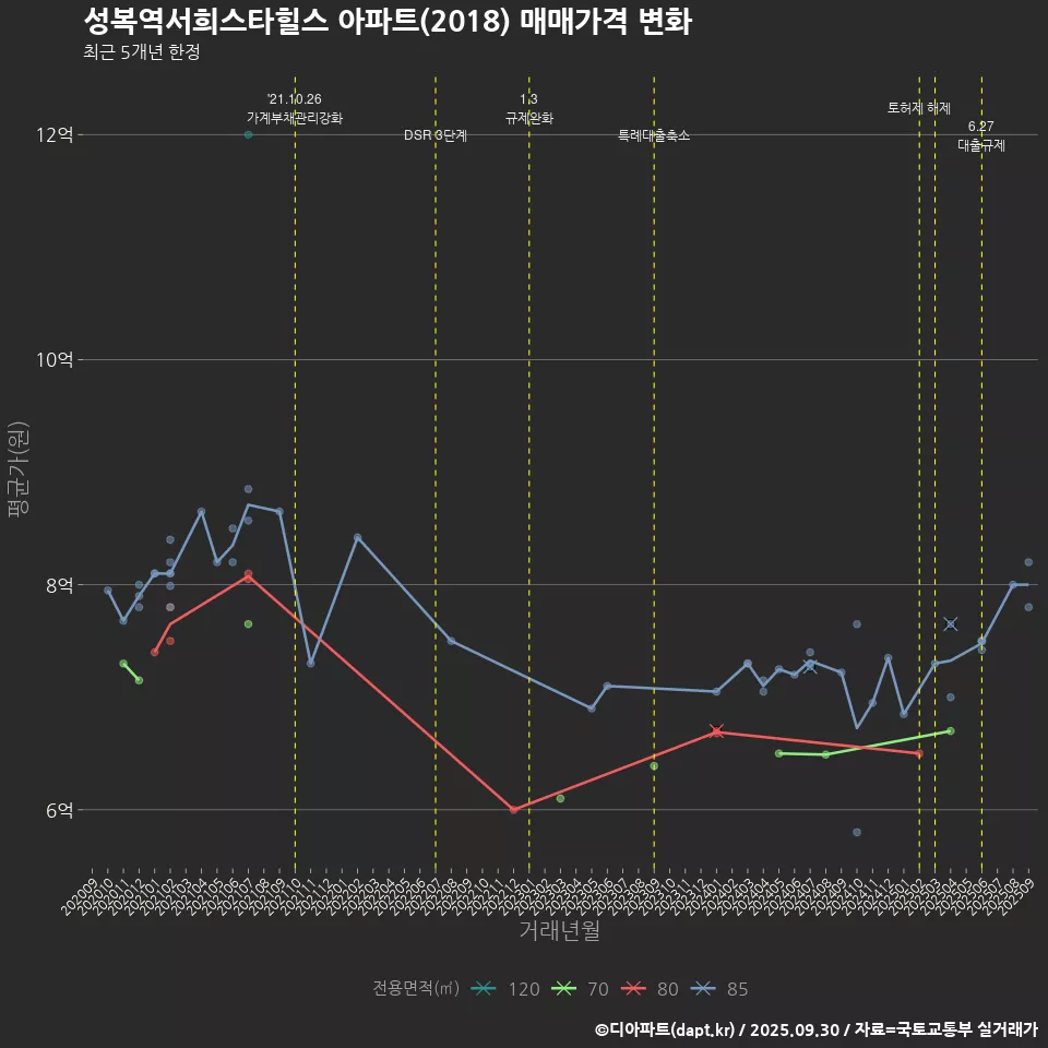 성복역서희스타힐스 아파트(2018) 매매가격 변화