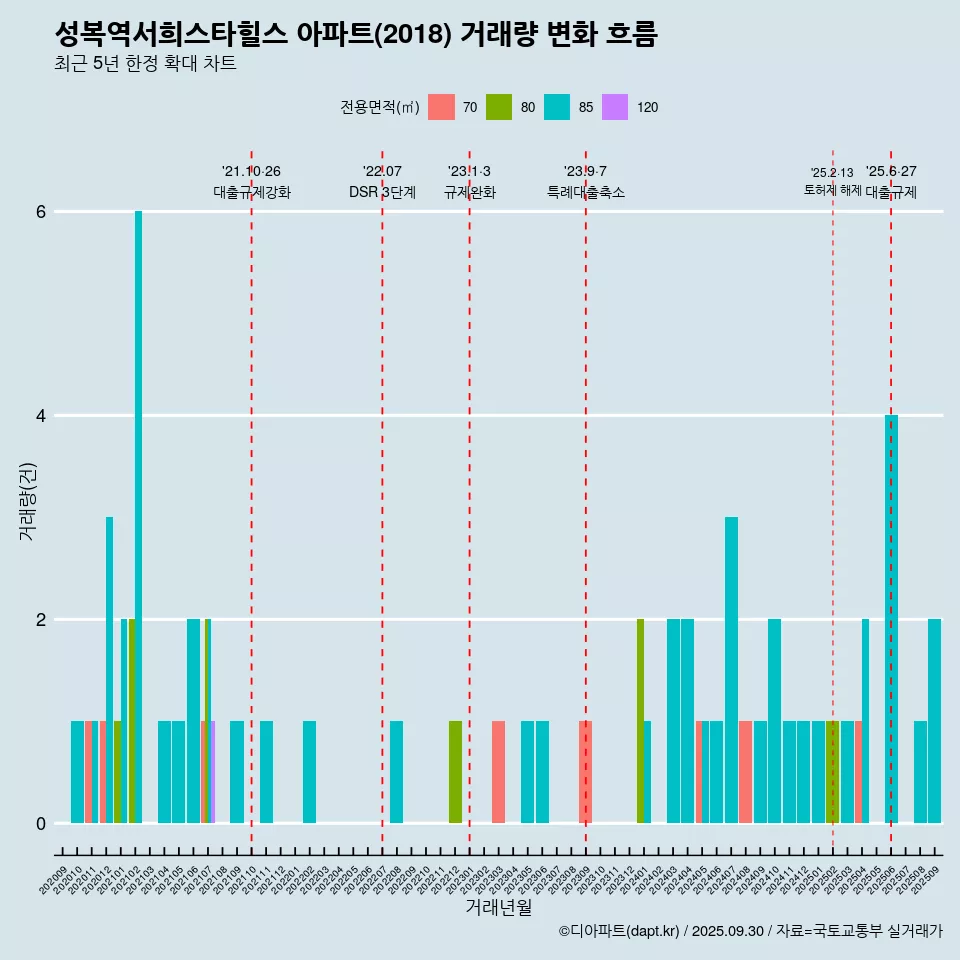 성복역서희스타힐스 아파트(2018) 거래량 변화 흐름