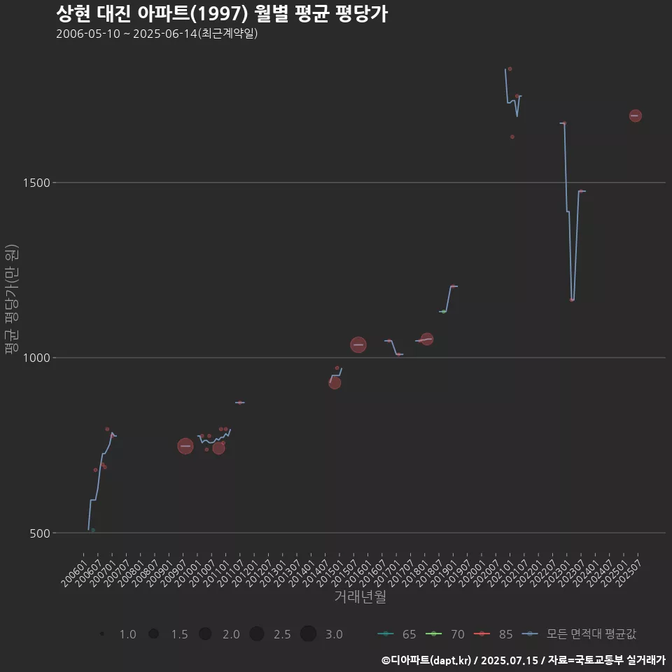상현 대진 아파트(1997) 월별 평균 평당가
