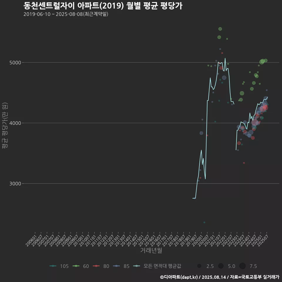 동천센트럴자이 아파트(2019) 월별 평균 평당가