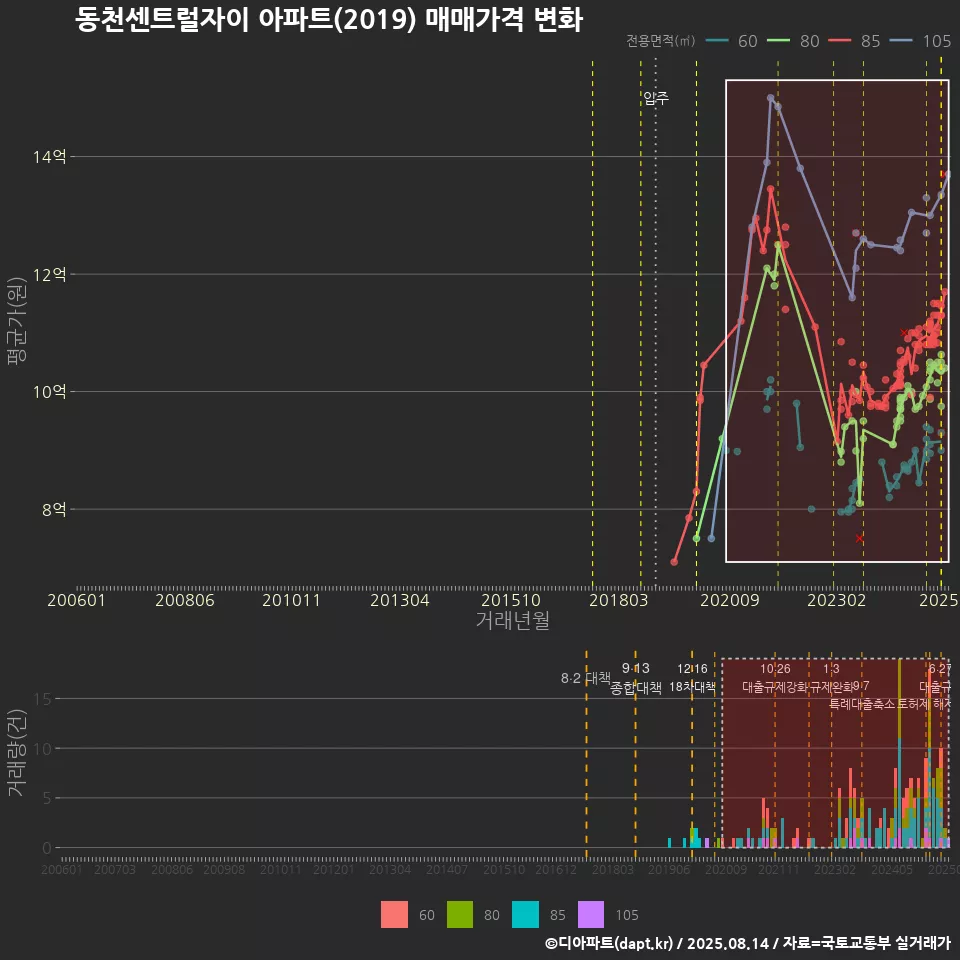 동천센트럴자이 아파트(2019) 매매가격 변화