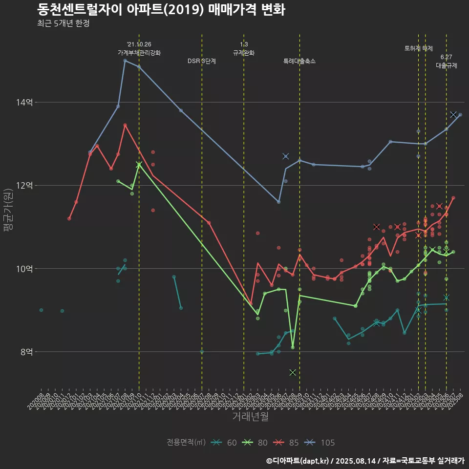동천센트럴자이 아파트(2019) 매매가격 변화