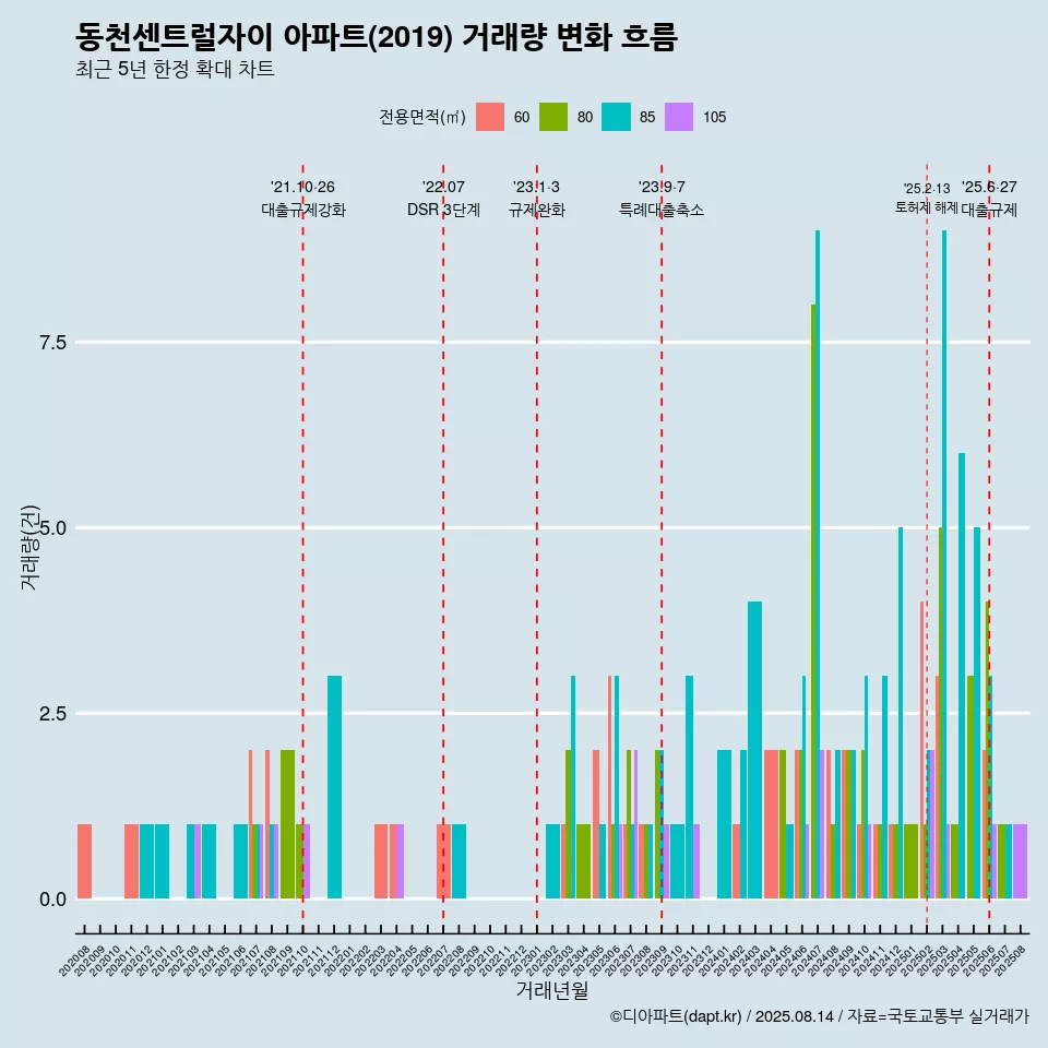 동천센트럴자이 아파트(2019) 거래량 변화 흐름