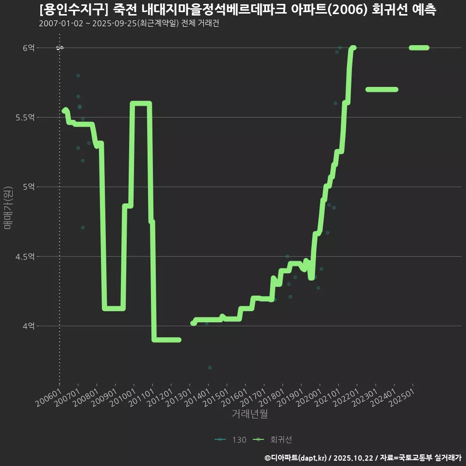 [용인수지구] 죽전 내대지마을정석베르데파크 아파트(2006) 회귀선 예측
