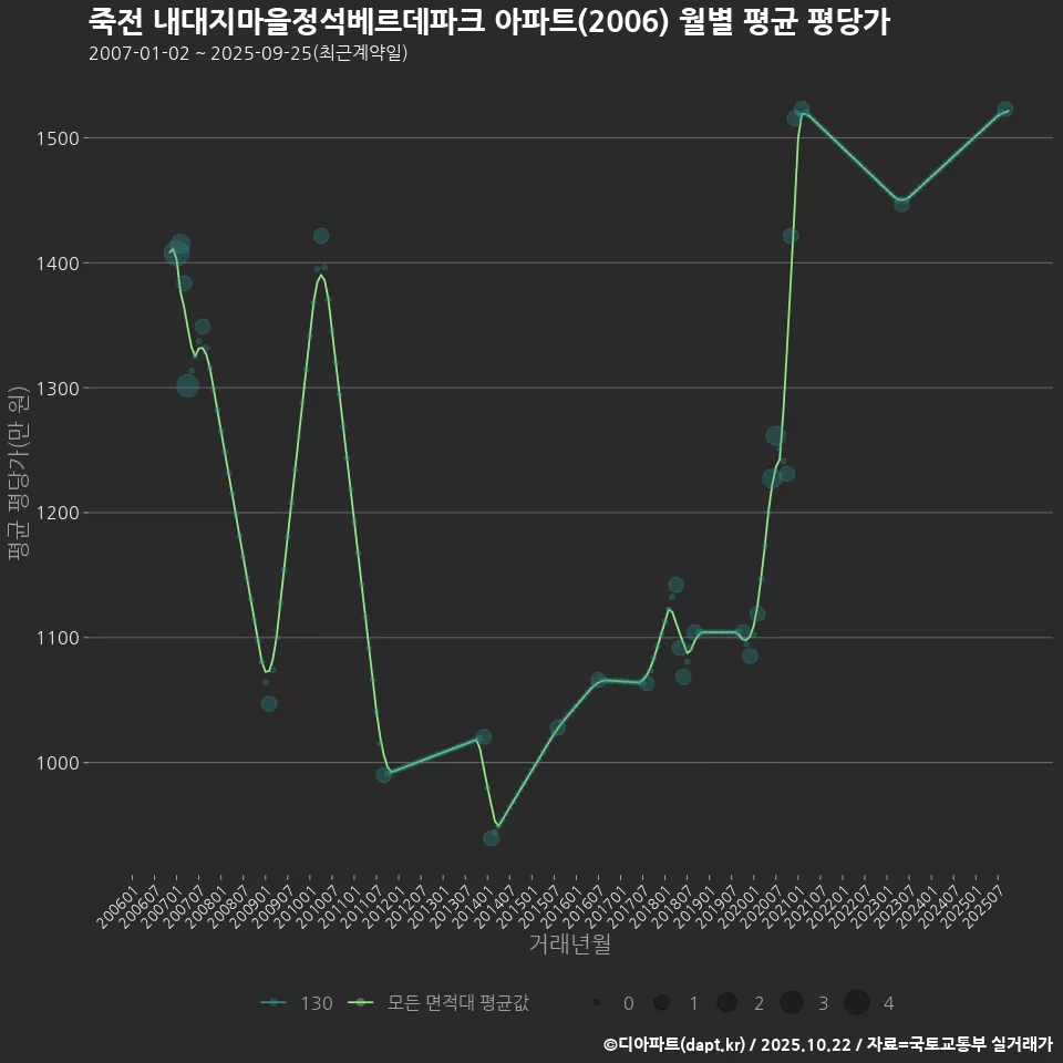 죽전 내대지마을정석베르데파크 아파트(2006) 월별 평균 평당가