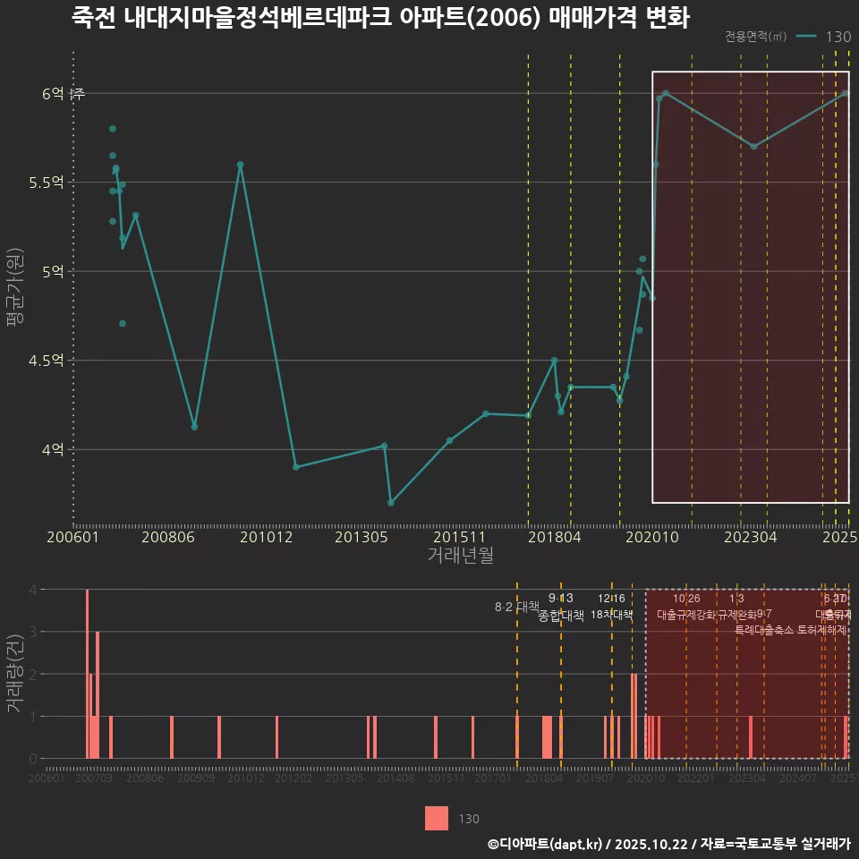 죽전 내대지마을정석베르데파크 아파트(2006) 매매가격 변화