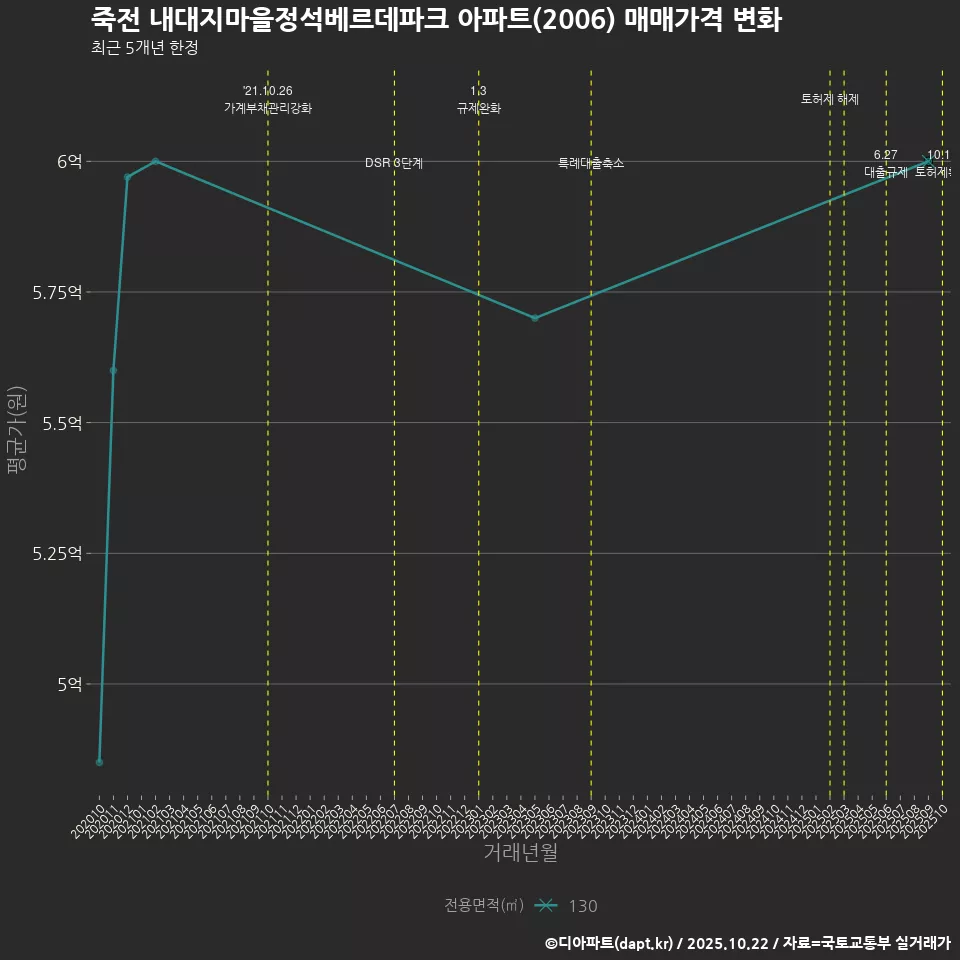 죽전 내대지마을정석베르데파크 아파트(2006) 매매가격 변화