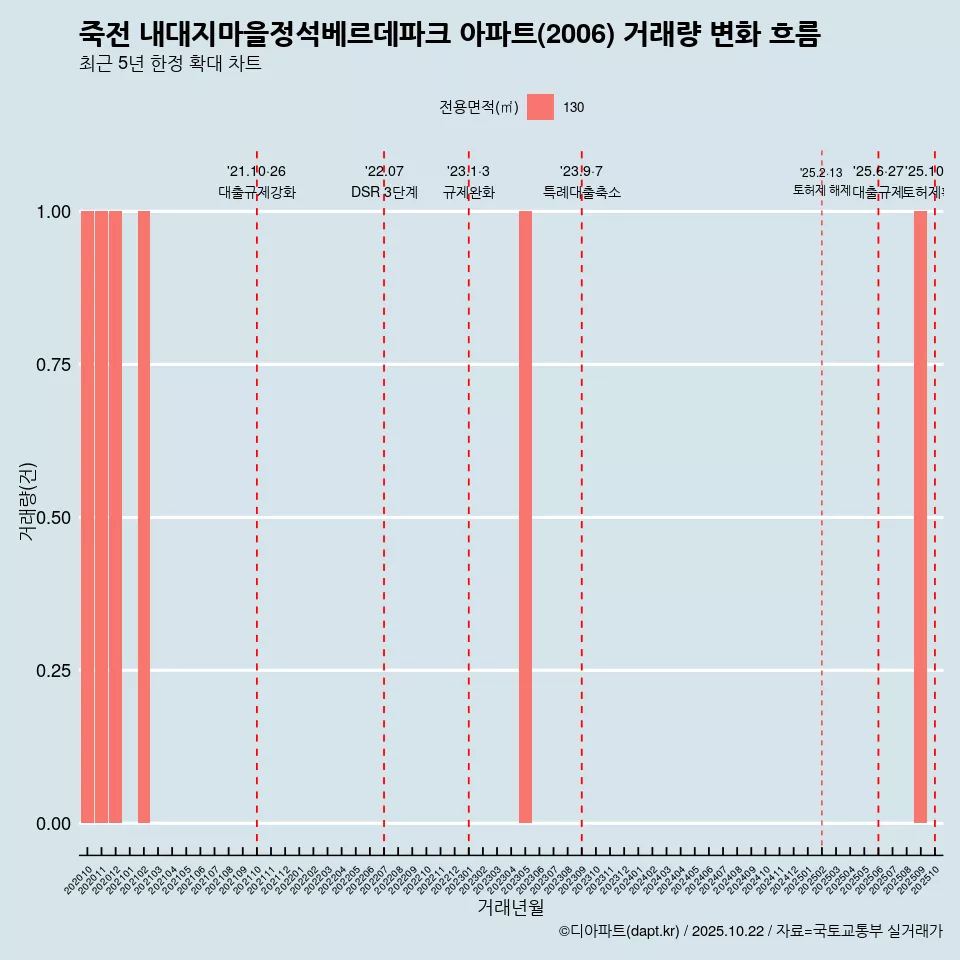 죽전 내대지마을정석베르데파크 아파트(2006) 거래량 변화 흐름