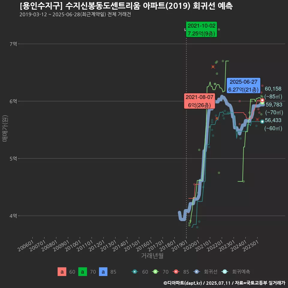 [용인수지구] 수지신봉동도센트리움 아파트(2019) 회귀선 예측