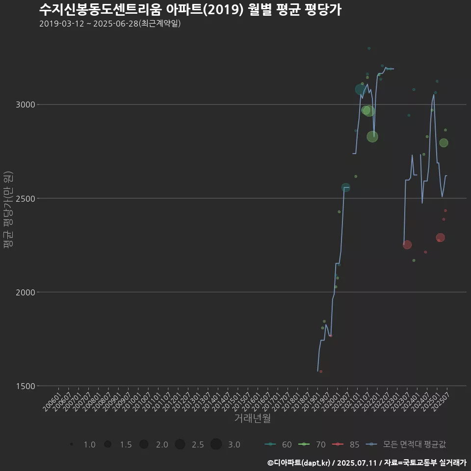 수지신봉동도센트리움 아파트(2019) 월별 평균 평당가