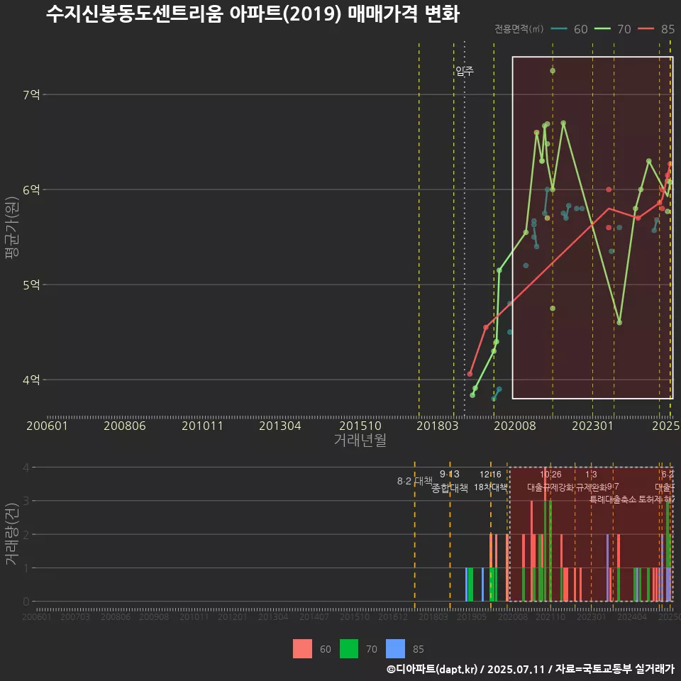 수지신봉동도센트리움 아파트(2019) 매매가격 변화