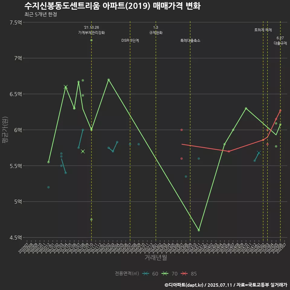 수지신봉동도센트리움 아파트(2019) 매매가격 변화