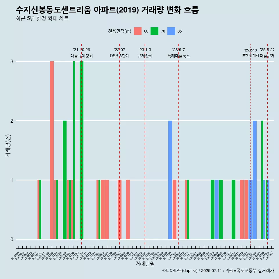 수지신봉동도센트리움 아파트(2019) 거래량 변화 흐름