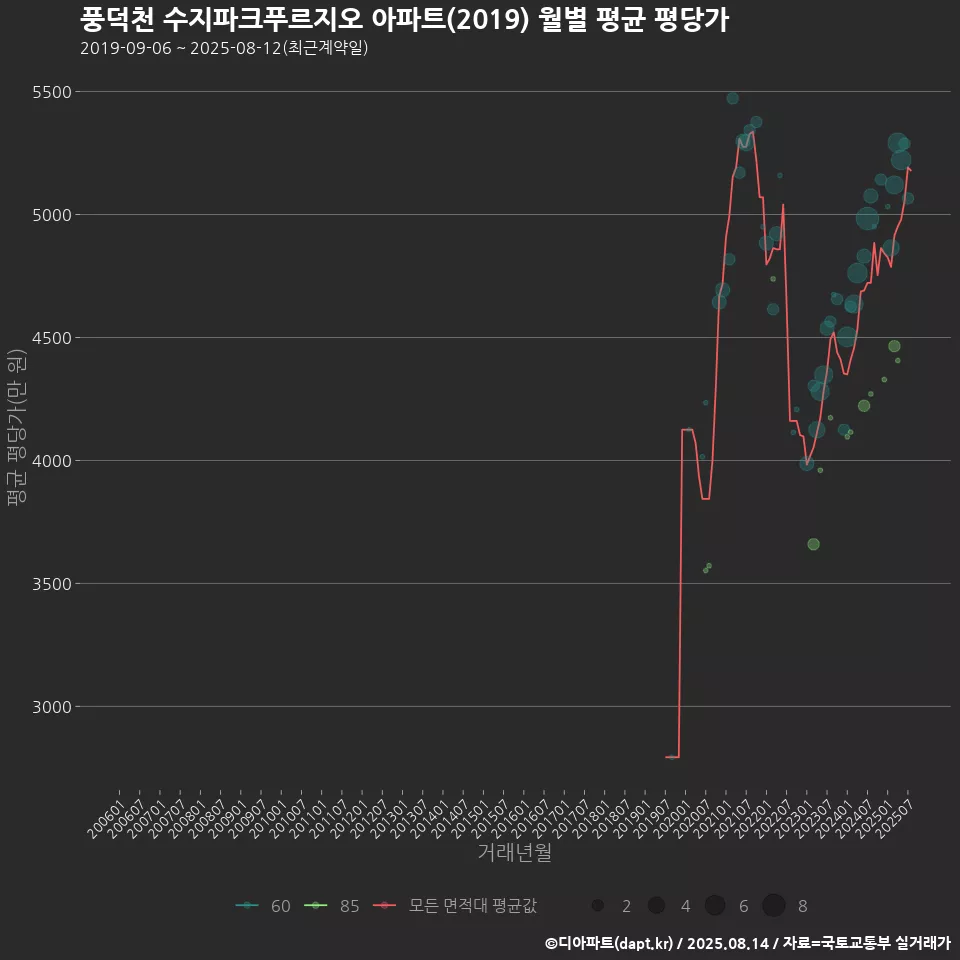 풍덕천 수지파크푸르지오 아파트(2019) 월별 평균 평당가
