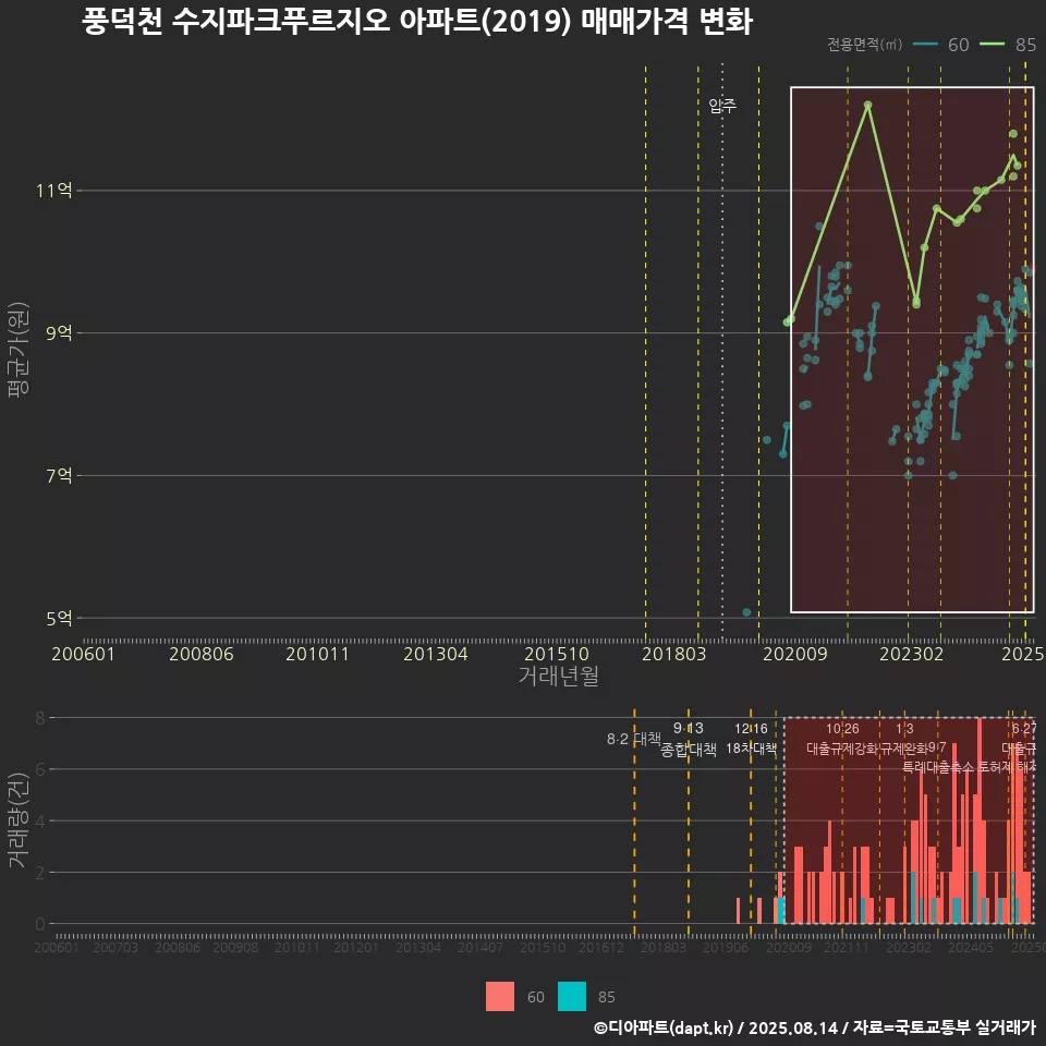 풍덕천 수지파크푸르지오 아파트(2019) 매매가격 변화