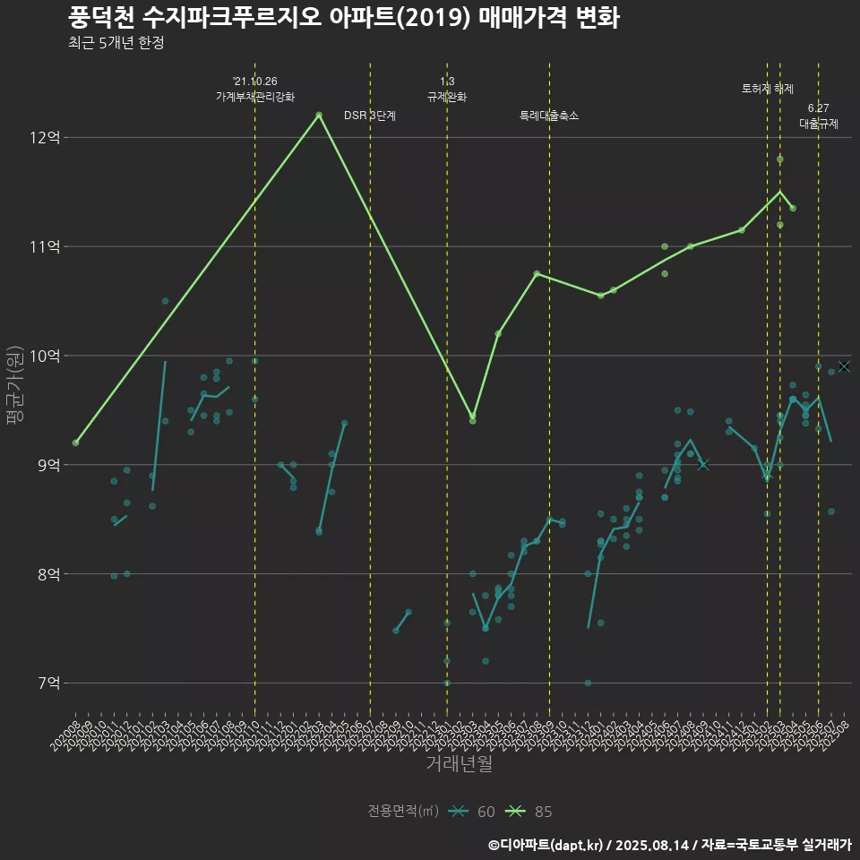 풍덕천 수지파크푸르지오 아파트(2019) 매매가격 변화