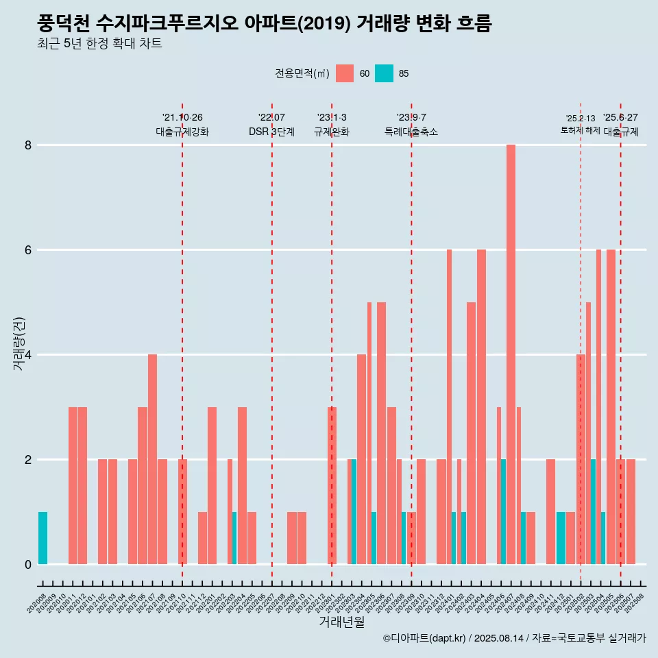 풍덕천 수지파크푸르지오 아파트(2019) 거래량 변화 흐름