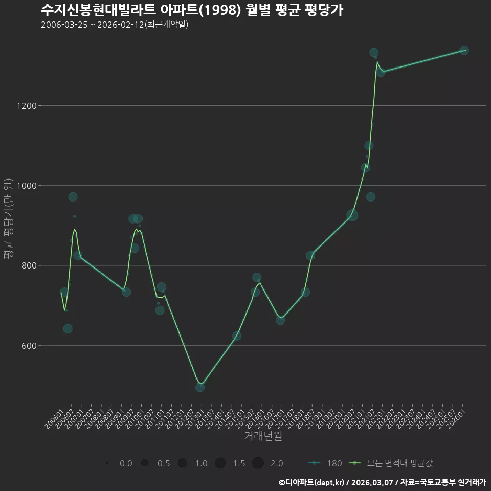 수지신봉현대빌라트 아파트(1998) 월별 평균 평당가