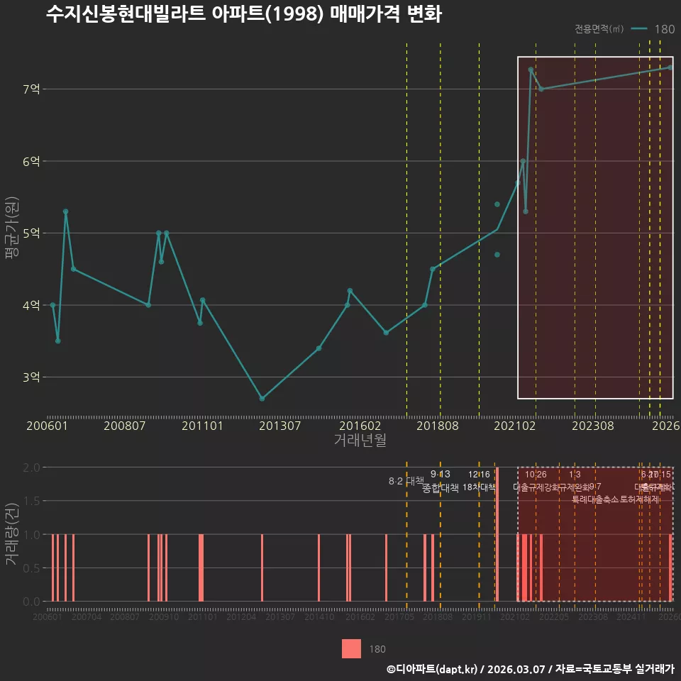 수지신봉현대빌라트 아파트(1998) 매매가격 변화