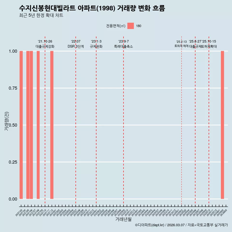 수지신봉현대빌라트 아파트(1998) 거래량 변화 흐름