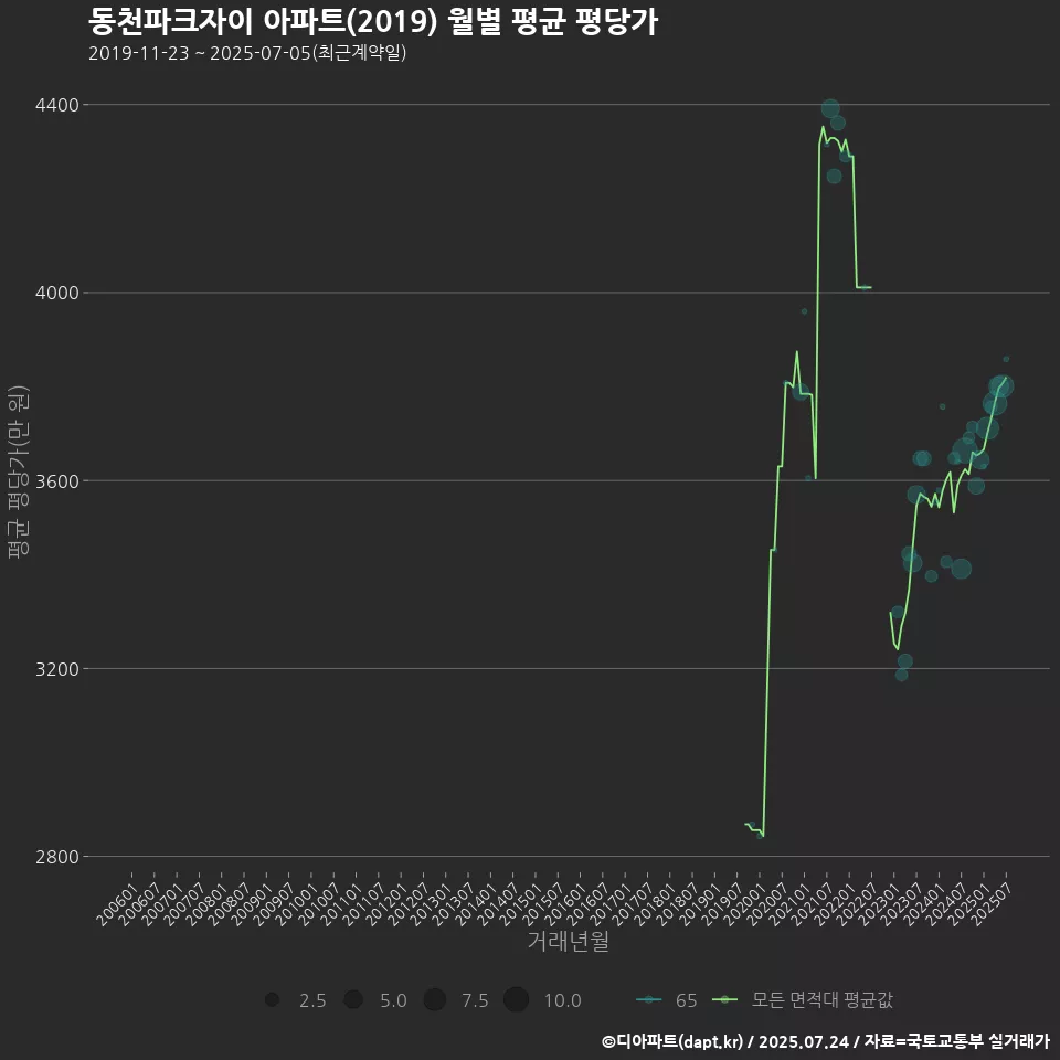 동천파크자이 아파트(2019) 월별 평균 평당가
