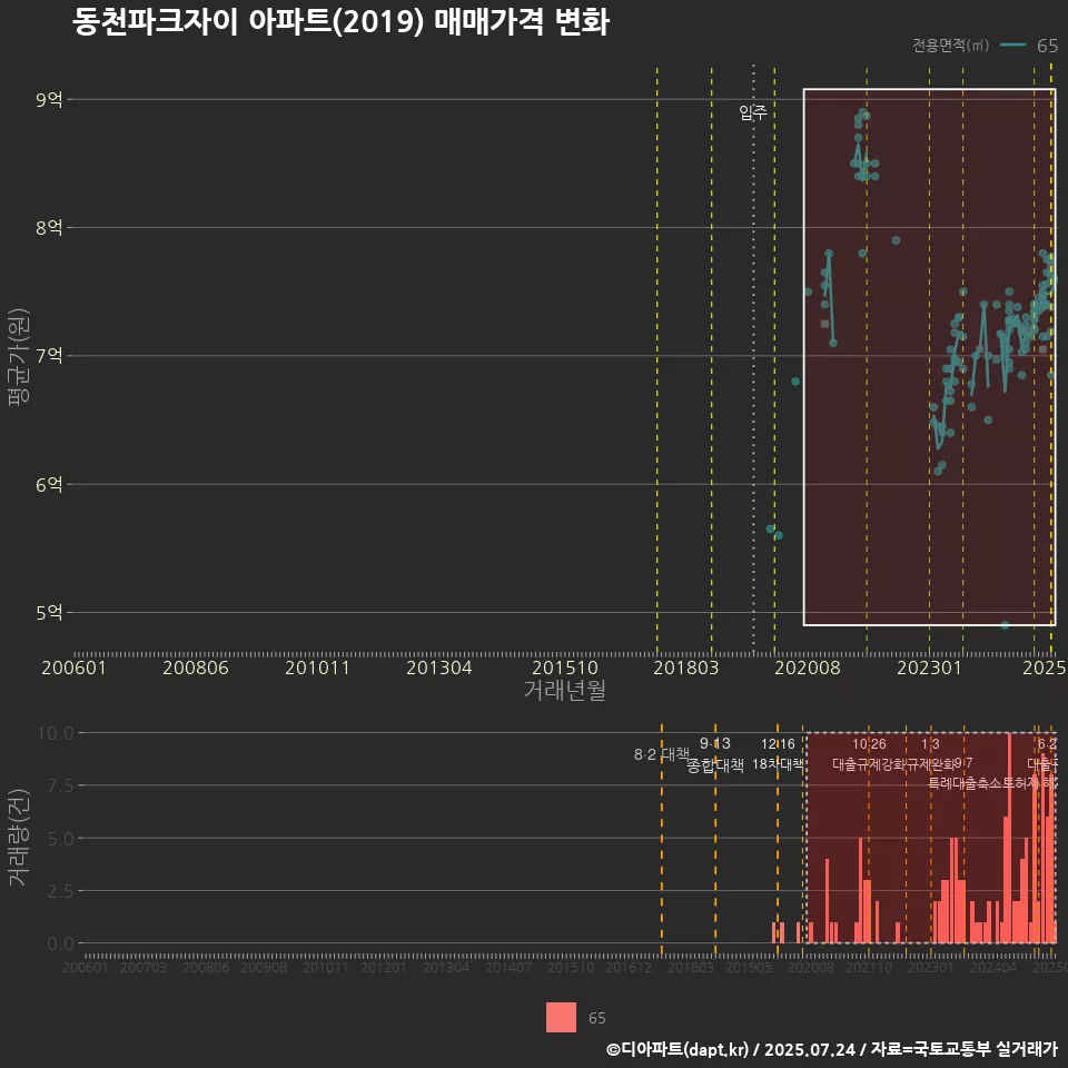 동천파크자이 아파트(2019) 매매가격 변화