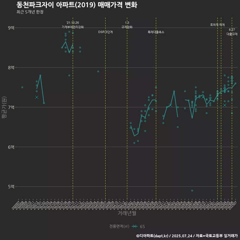 동천파크자이 아파트(2019) 매매가격 변화