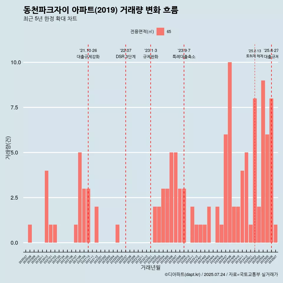 동천파크자이 아파트(2019) 거래량 변화 흐름