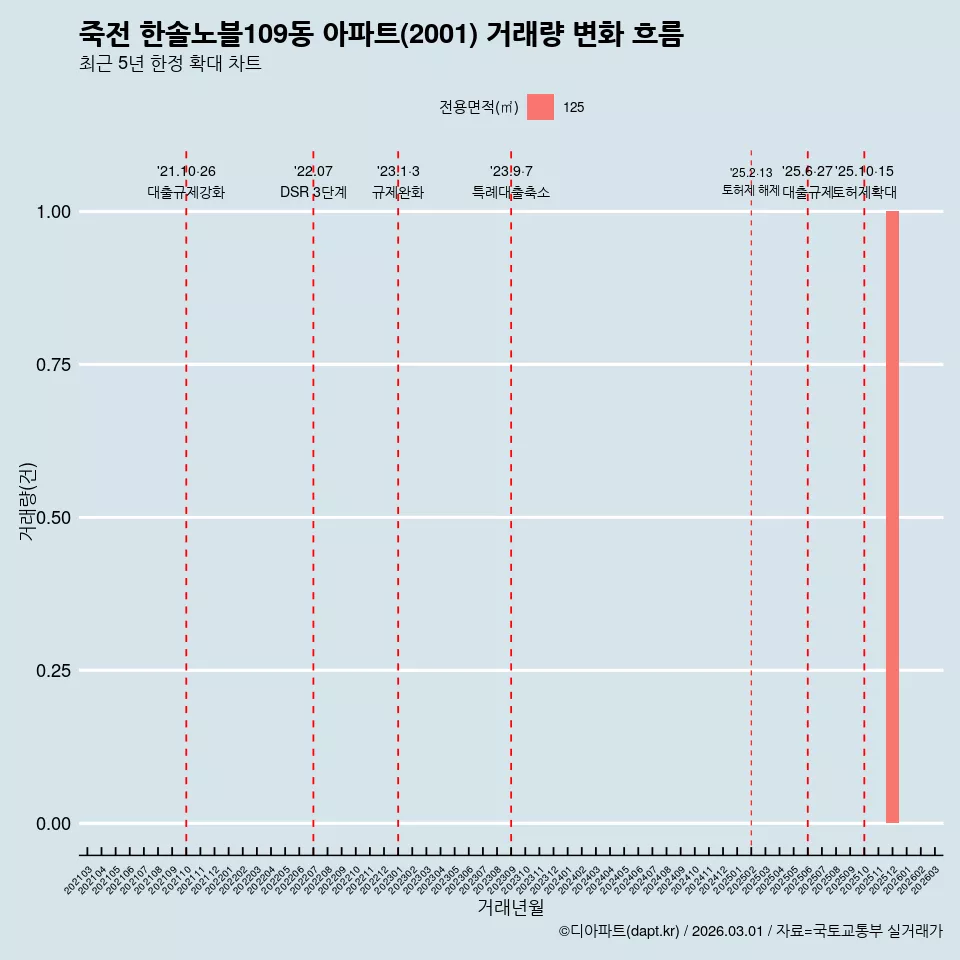 죽전 한솔노블109동 아파트(2001) 거래량 변화 흐름