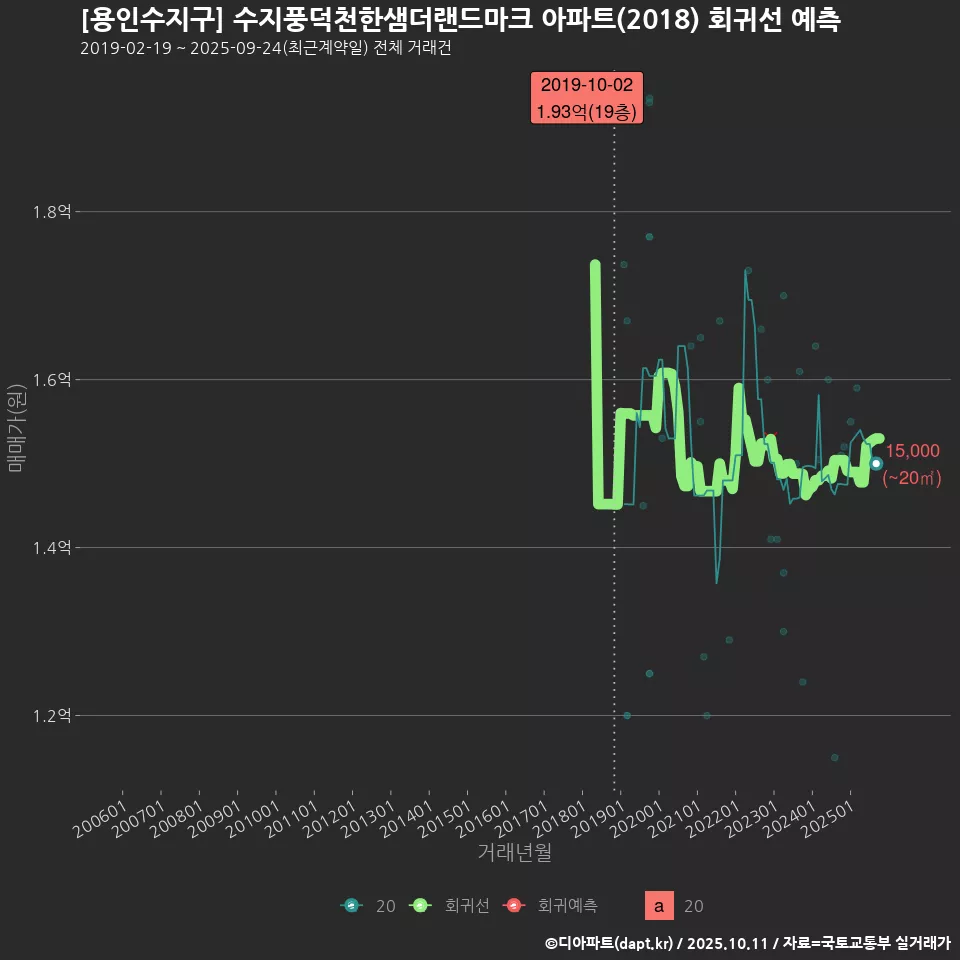 [용인수지구] 수지풍덕천한샘더랜드마크 아파트(2018) 회귀선 예측