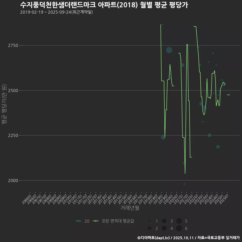 수지풍덕천한샘더랜드마크 아파트(2018) 월별 평균 평당가
