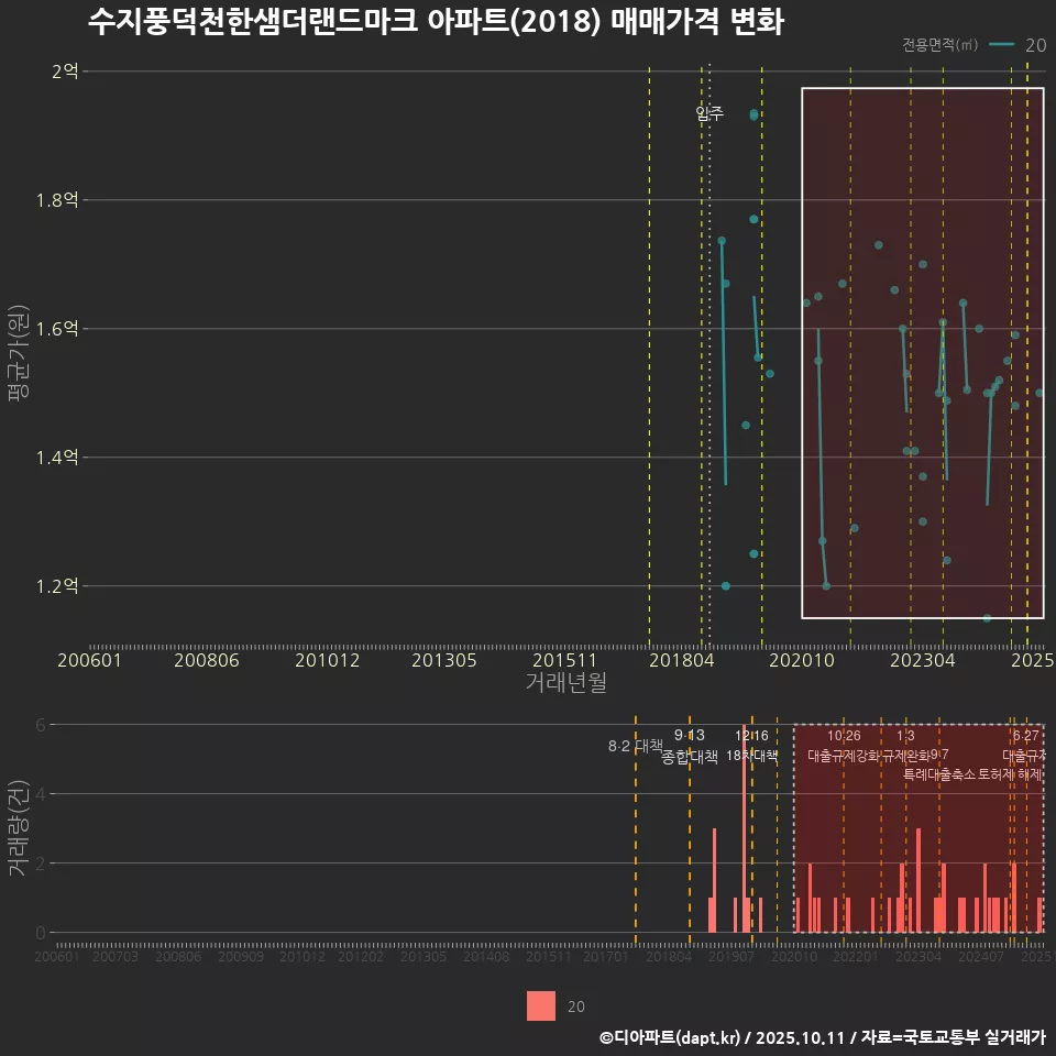 수지풍덕천한샘더랜드마크 아파트(2018) 매매가격 변화