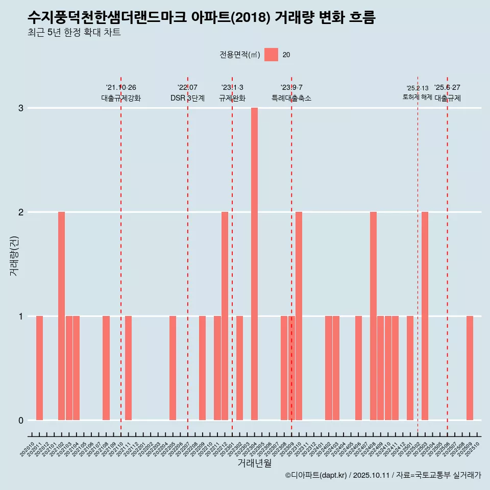 수지풍덕천한샘더랜드마크 아파트(2018) 거래량 변화 흐름