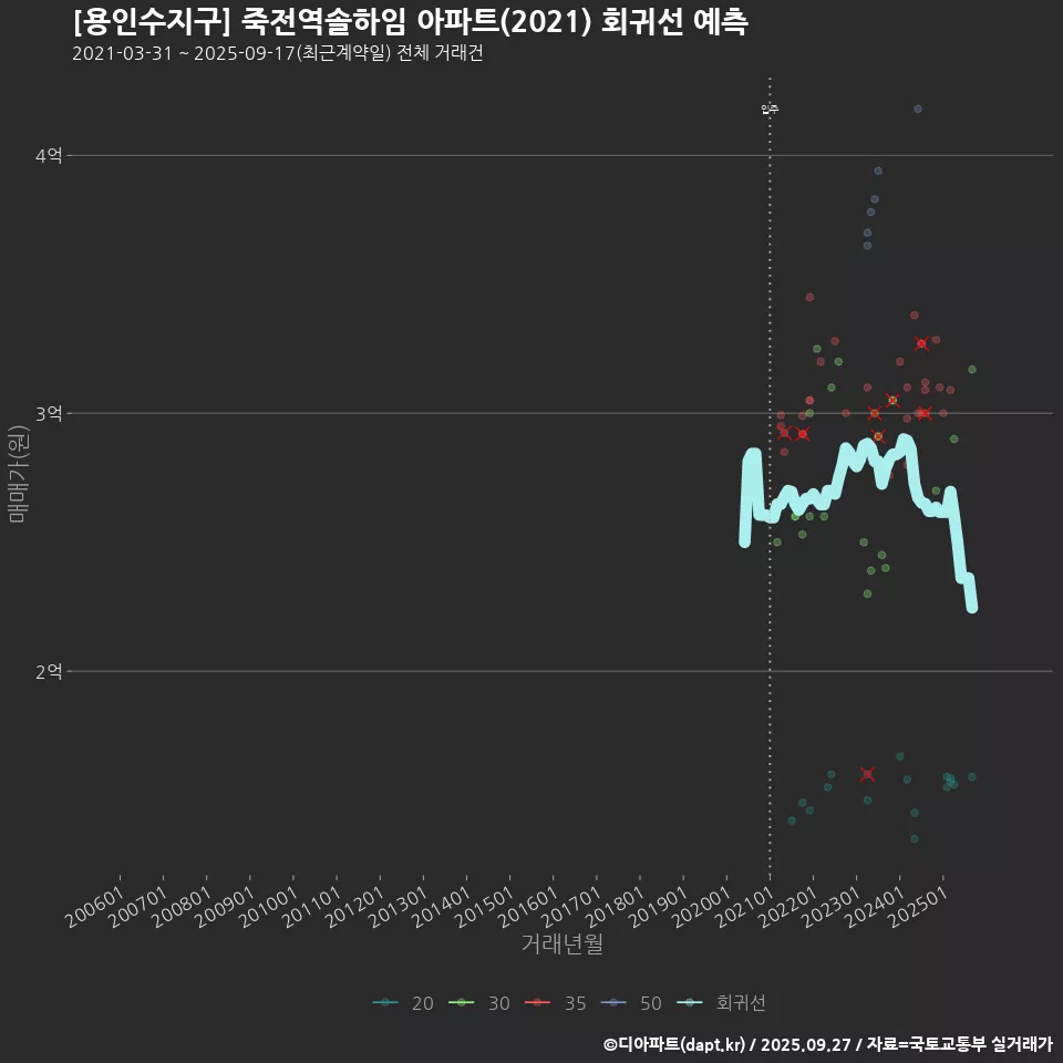 [용인수지구] 죽전역솔하임 아파트(2021) 회귀선 예측