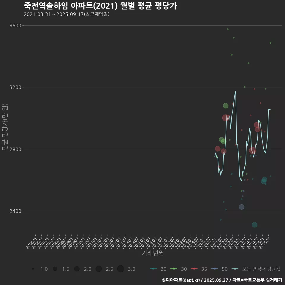 죽전역솔하임 아파트(2021) 월별 평균 평당가