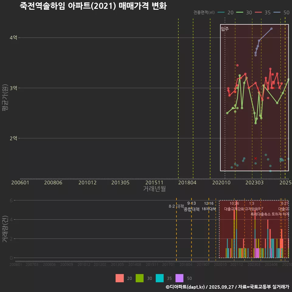 죽전역솔하임 아파트(2021) 매매가격 변화