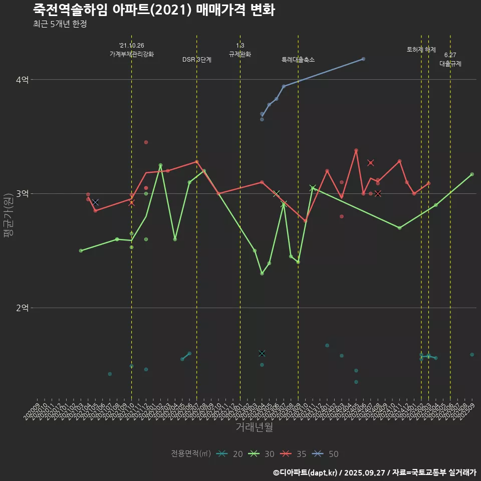 죽전역솔하임 아파트(2021) 매매가격 변화