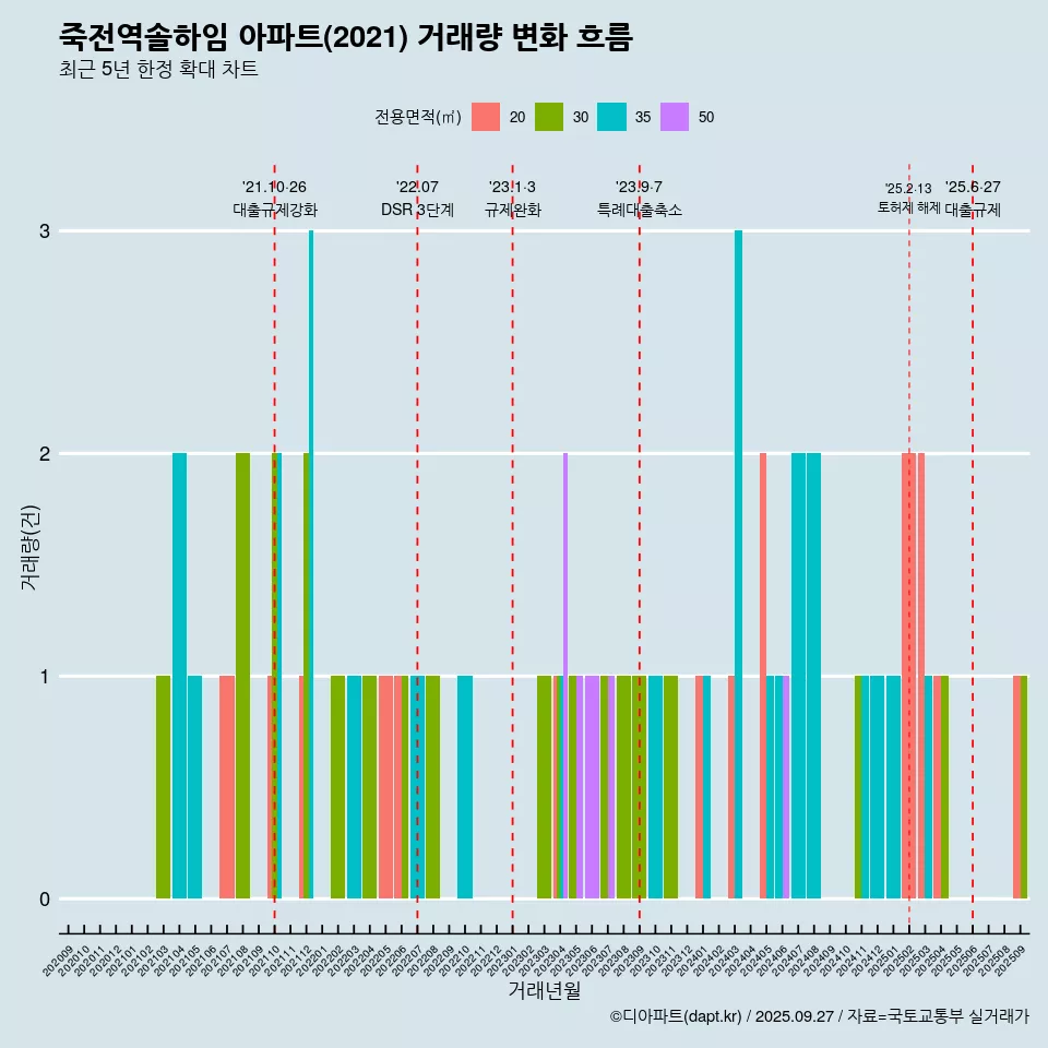 죽전역솔하임 아파트(2021) 거래량 변화 흐름