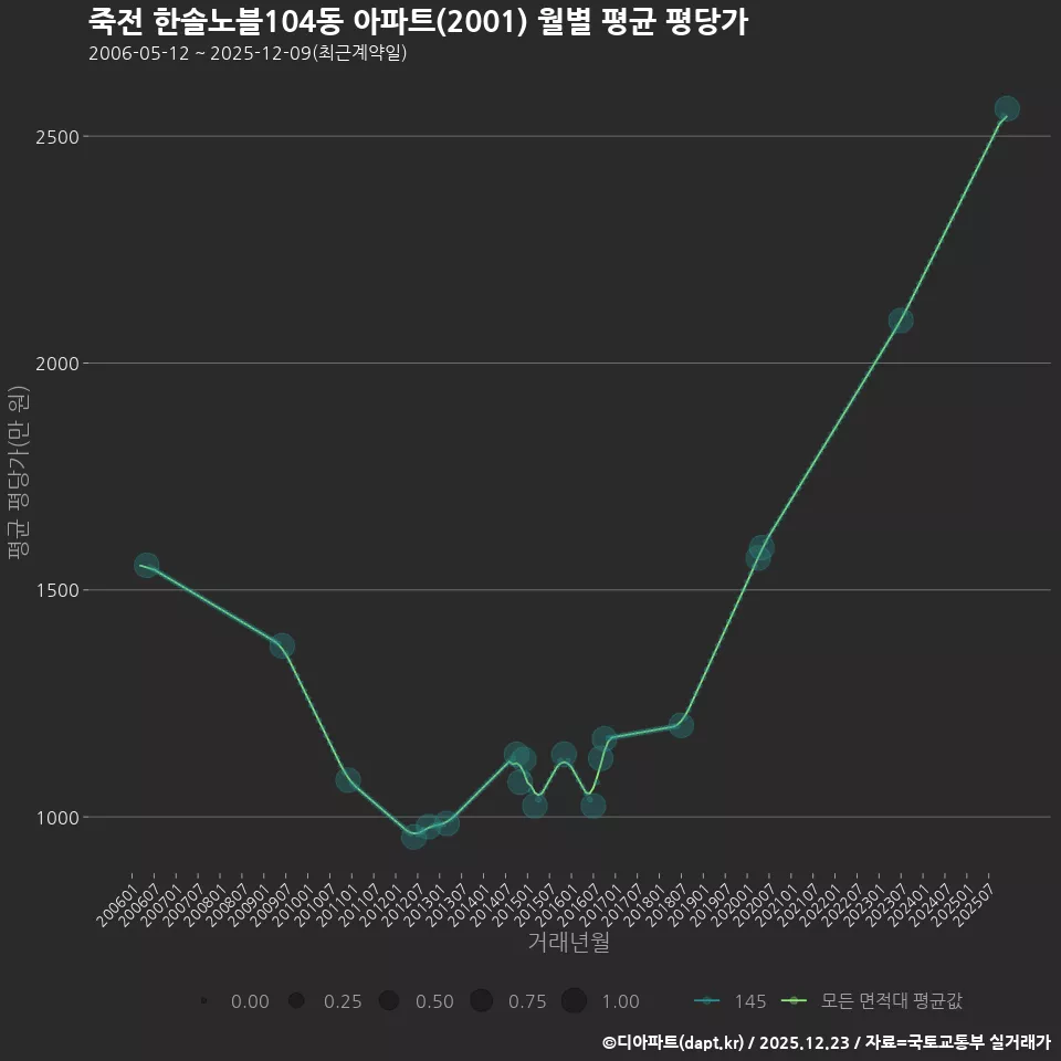 죽전 한솔노블104동 아파트(2001) 월별 평균 평당가