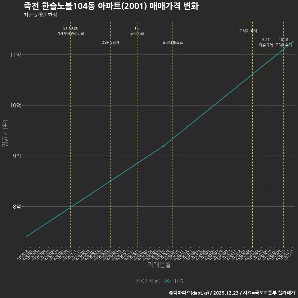 죽전 한솔노블104동 아파트(2001) 매매가격 변화