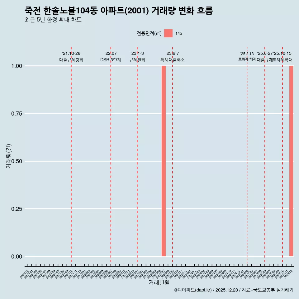 죽전 한솔노블104동 아파트(2001) 거래량 변화 흐름
