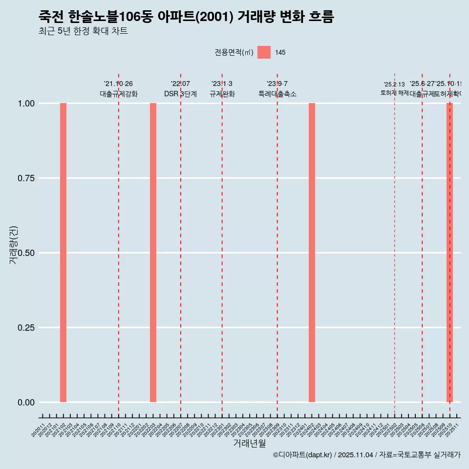 죽전 한솔노블106동 아파트(2001) 거래량 변화 흐름