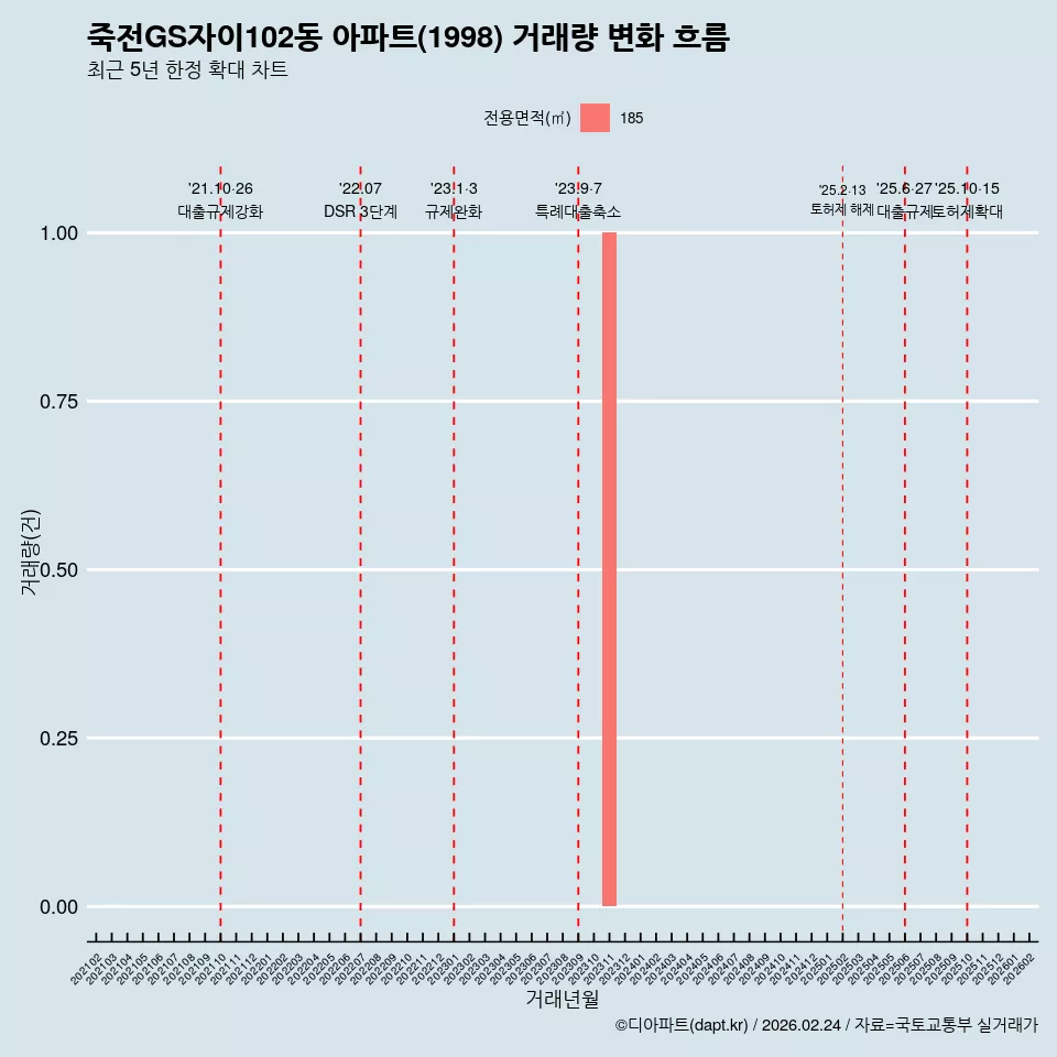 죽전GS자이102동 아파트(1998) 거래량 변화 흐름