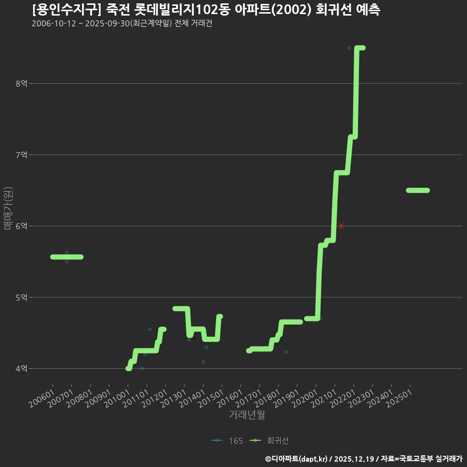 [용인수지구] 죽전 롯데빌리지102동 아파트(2002) 회귀선 예측