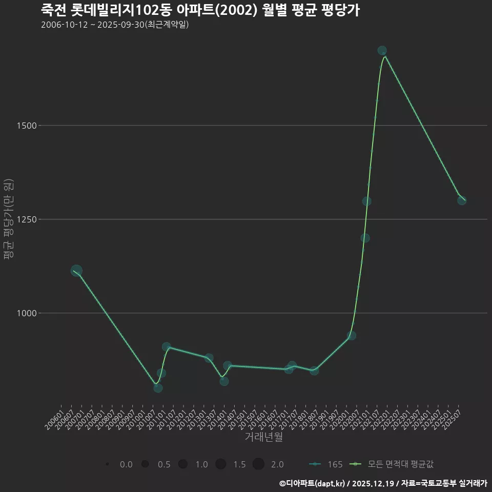 죽전 롯데빌리지102동 아파트(2002) 월별 평균 평당가