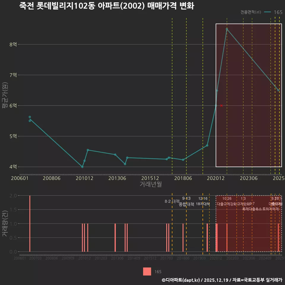 죽전 롯데빌리지102동 아파트(2002) 매매가격 변화