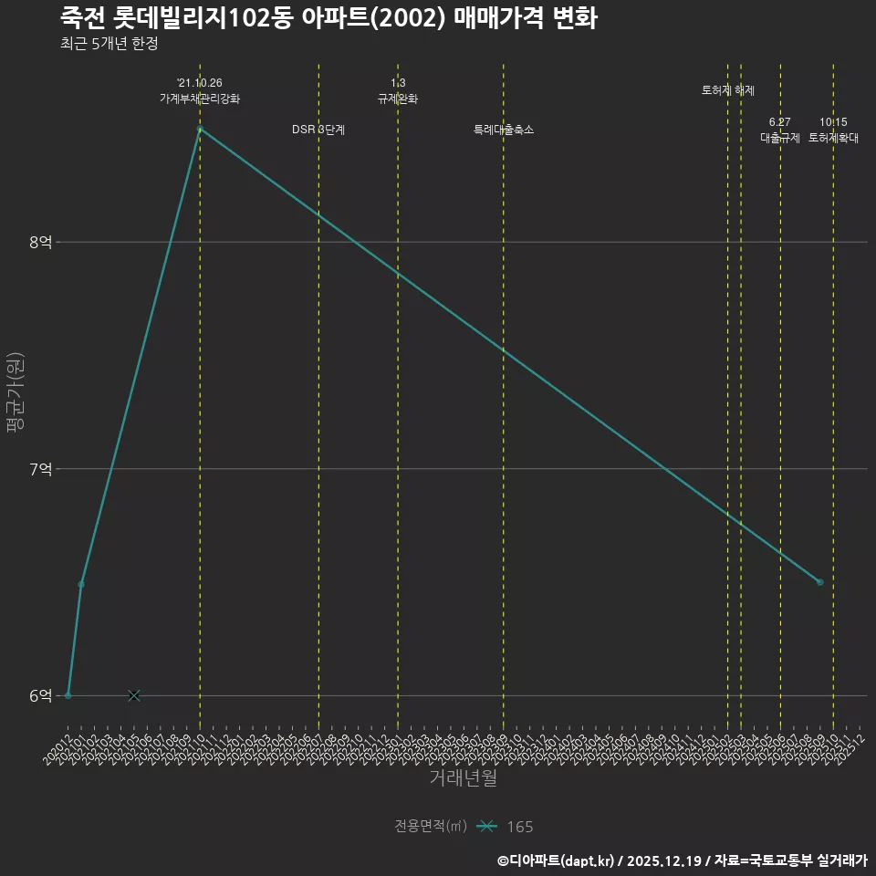 죽전 롯데빌리지102동 아파트(2002) 매매가격 변화