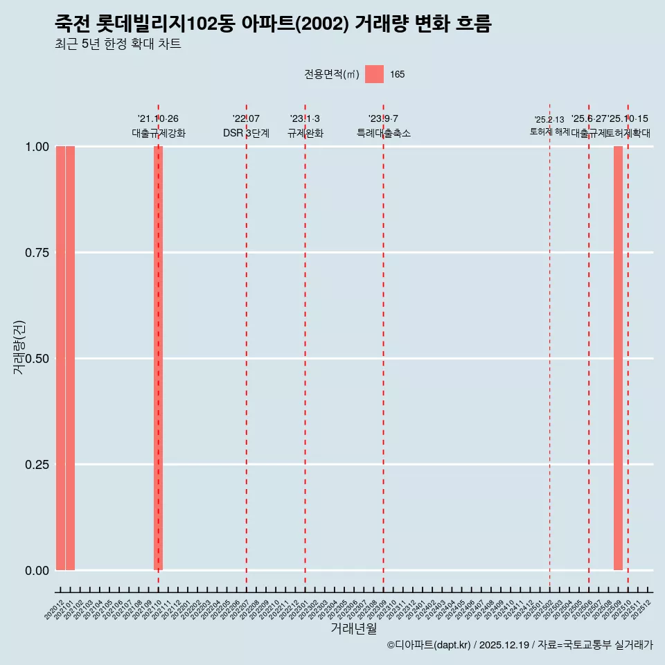 죽전 롯데빌리지102동 아파트(2002) 거래량 변화 흐름