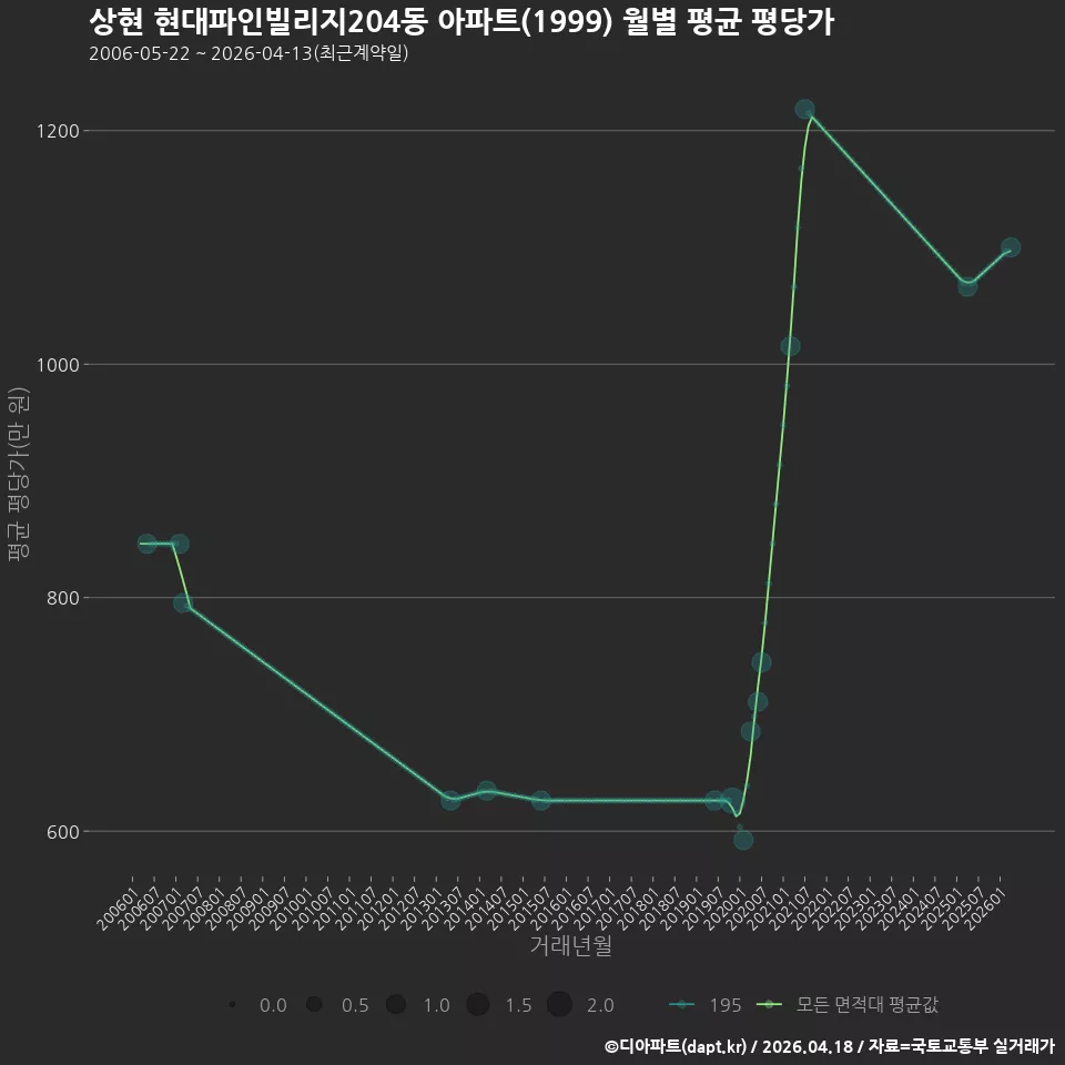 상현 현대파인빌리지204동 아파트(1999) 월별 평균 평당가